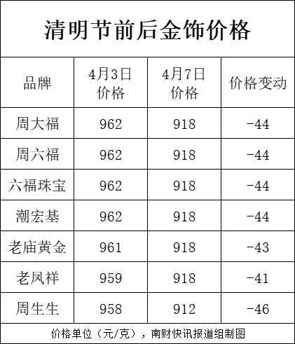 富灯网  金饰克价4天跌近50元，专家提醒：可能会持续下跌