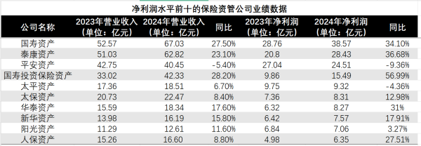 亿策略 34家保险资管公司净赚184亿元：3家净利润均超20亿元，1家亏损 业内：头部保险资管机构竞争优势明显