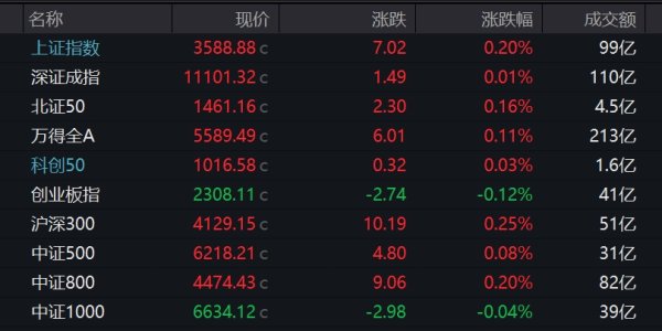 炫多配资 沪指高开0.2%逼近3600点 水利水电概念持续强势