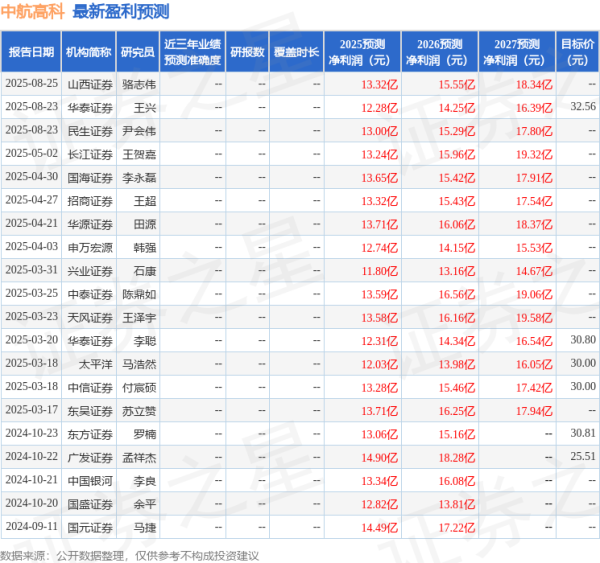 传金所 中航高科: 8月23日召开业绩说明会, 安泽众赢、国寿资管等多家机构参与